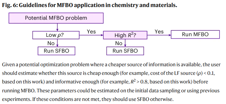 MFBO应用决策流程图，询问低成本(low p)和高信息度(high R^2)两个关键问题。
